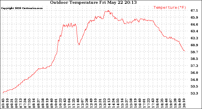 Solar PV/Inverter Performance Outdoor Temperature