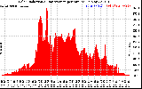 Solar PV/Inverter Performance Solar Radiation & Day Average per Minute