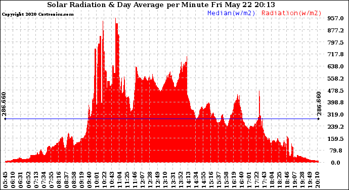 Solar PV/Inverter Performance Solar Radiation & Day Average per Minute