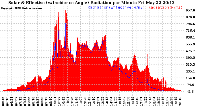 Solar PV/Inverter Performance Solar Radiation & Effective Solar Radiation per Minute