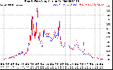 Solar PV/Inverter Performance Photovoltaic Panel Current Output