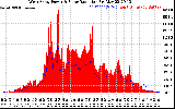 Solar PV/Inverter Performance West Array Power Output & Solar Radiation