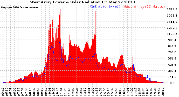 Solar PV/Inverter Performance West Array Power Output & Solar Radiation