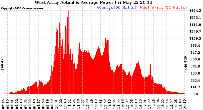 Solar PV/Inverter Performance West Array Actual & Average Power Output