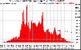 Solar PV/Inverter Performance West Array Actual & Running Average Power Output