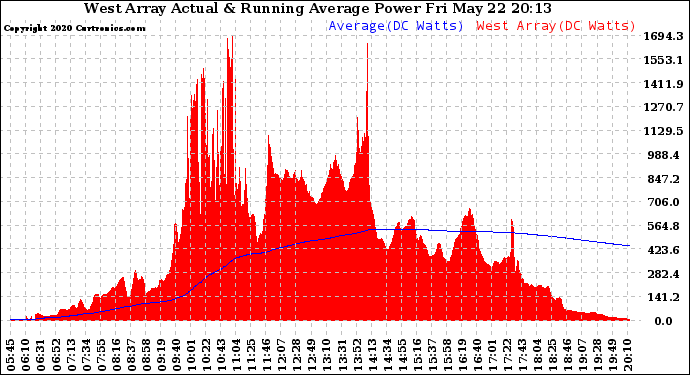 Solar PV/Inverter Performance West Array Actual & Running Average Power Output