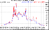 Solar PV/Inverter Performance Photovoltaic Panel Power Output