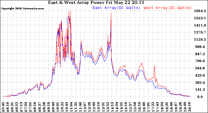 Solar PV/Inverter Performance Photovoltaic Panel Power Output