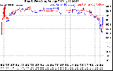 Solar PV/Inverter Performance Photovoltaic Panel Voltage Output