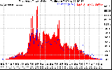 Solar PV/Inverter Performance East Array Power Output & Solar Radiation