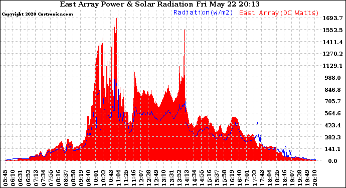 Solar PV/Inverter Performance East Array Power Output & Solar Radiation