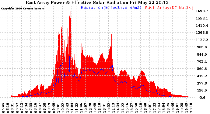 Solar PV/Inverter Performance East Array Power Output & Effective Solar Radiation