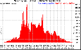 Solar PV/Inverter Performance East Array Actual & Average Power Output