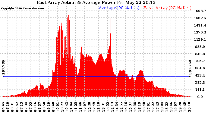 Solar PV/Inverter Performance East Array Actual & Average Power Output