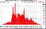 Solar PV/Inverter Performance East Array Actual & Running Average Power Output