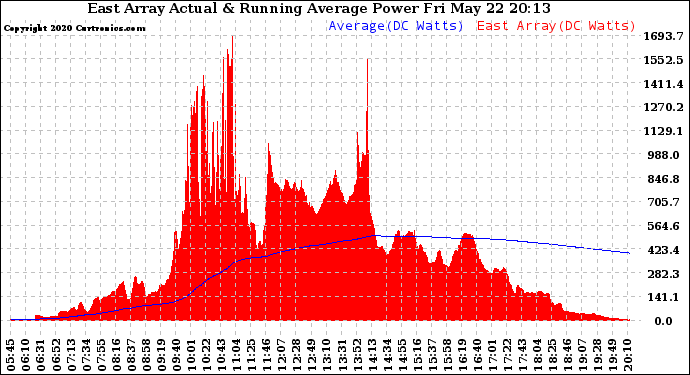 Solar PV/Inverter Performance East Array Actual & Running Average Power Output