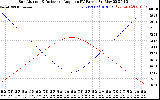 Solar PV/Inverter Performance Sun Altitude Angle & Sun Incidence Angle on PV Panels