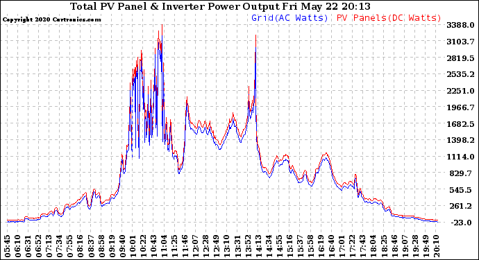 Solar PV/Inverter Performance PV Panel Power Output & Inverter Power Output