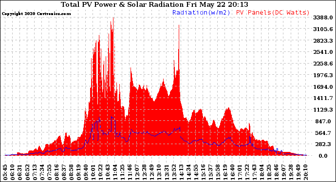 Solar PV/Inverter Performance Total PV Panel Power Output & Solar Radiation