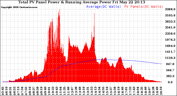 Solar PV/Inverter Performance Total PV Panel & Running Average Power Output