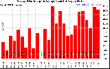 Milwaukee Solar Powered Home WeeklyProductionValue