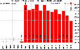 Solar PV/Inverter Performance Yearly Solar Energy Production