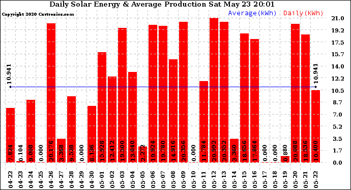 Solar PV/Inverter Performance Daily Solar Energy Production