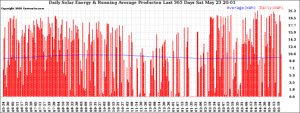 Solar PV/Inverter Performance Daily Solar Energy Production Running Average Last 365 Days