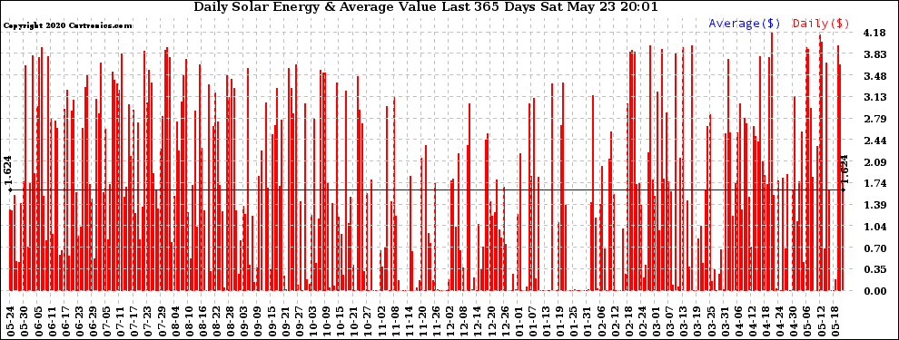 Solar PV/Inverter Performance Daily Solar Energy Production Value Last 365 Days