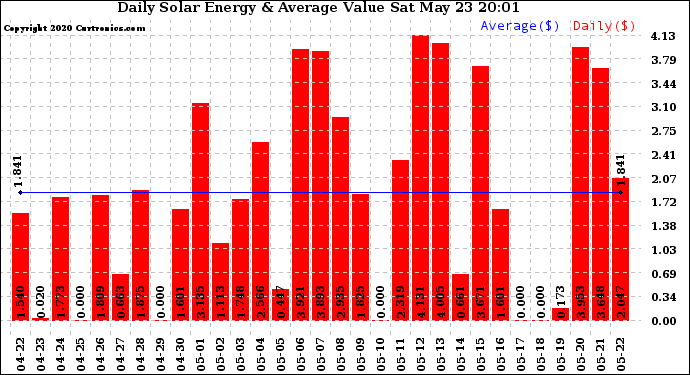 Solar PV/Inverter Performance Daily Solar Energy Production Value