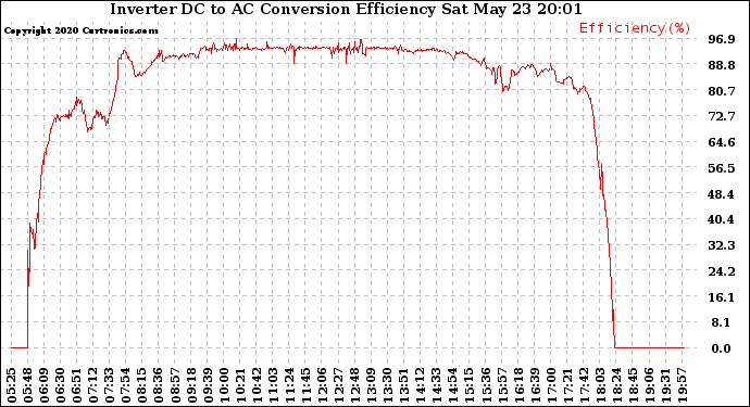 Solar PV/Inverter Performance Inverter DC to AC Conversion Efficiency