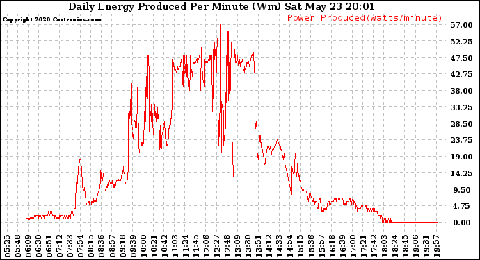 Solar PV/Inverter Performance Daily Energy Production Per Minute