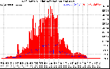 Solar PV/Inverter Performance Grid Power & Solar Radiation