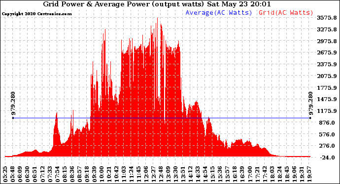 Solar PV/Inverter Performance Inverter Power Output