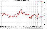 Solar PV/Inverter Performance Grid Voltage