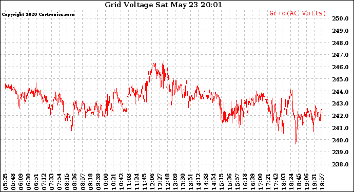 Solar PV/Inverter Performance Grid Voltage