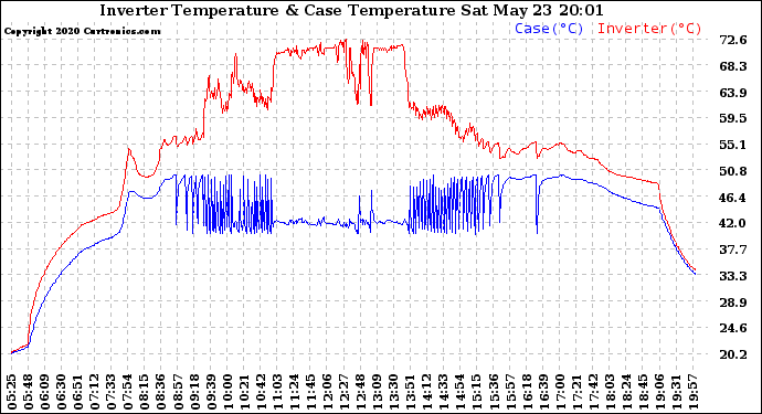 Solar PV/Inverter Performance Inverter Operating Temperature