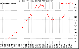 Solar PV/Inverter Performance Outdoor Temperature