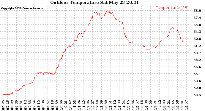 Solar PV/Inverter Performance Outdoor Temperature