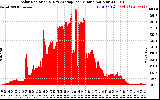 Solar PV/Inverter Performance Solar Radiation & Day Average per Minute