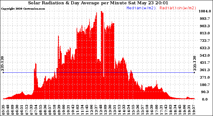 Solar PV/Inverter Performance Solar Radiation & Day Average per Minute