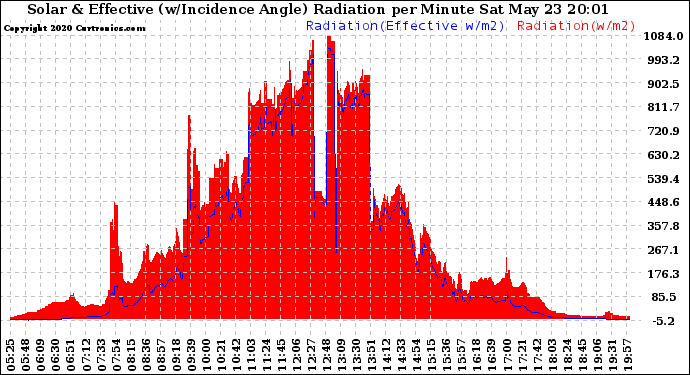 Solar PV/Inverter Performance Solar Radiation & Effective Solar Radiation per Minute