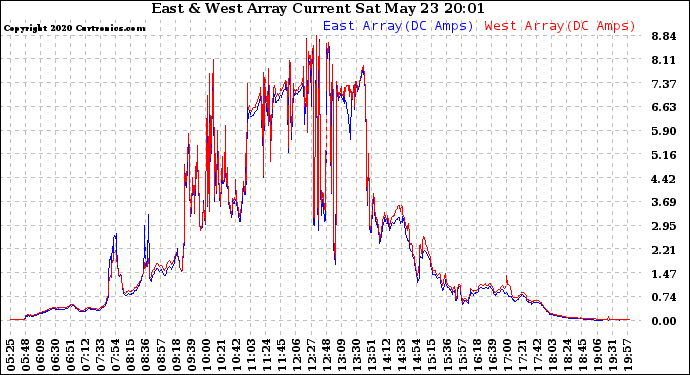 Solar PV/Inverter Performance Photovoltaic Panel Current Output