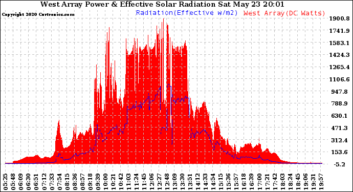 Solar PV/Inverter Performance West Array Power Output & Effective Solar Radiation