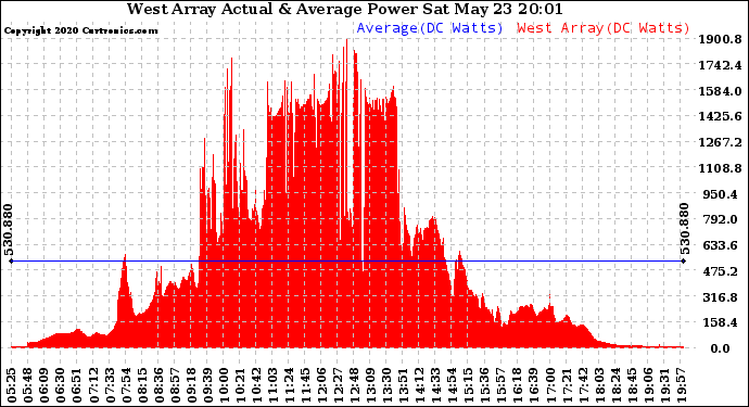 Solar PV/Inverter Performance West Array Actual & Average Power Output