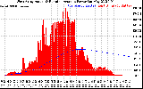 Solar PV/Inverter Performance West Array Actual & Running Average Power Output