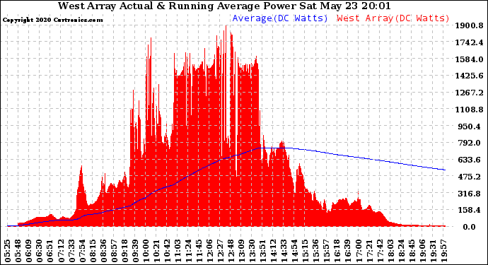 Solar PV/Inverter Performance West Array Actual & Running Average Power Output