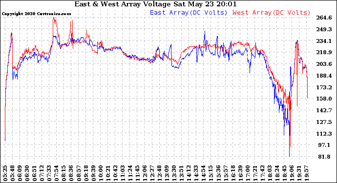 Solar PV/Inverter Performance Photovoltaic Panel Voltage Output