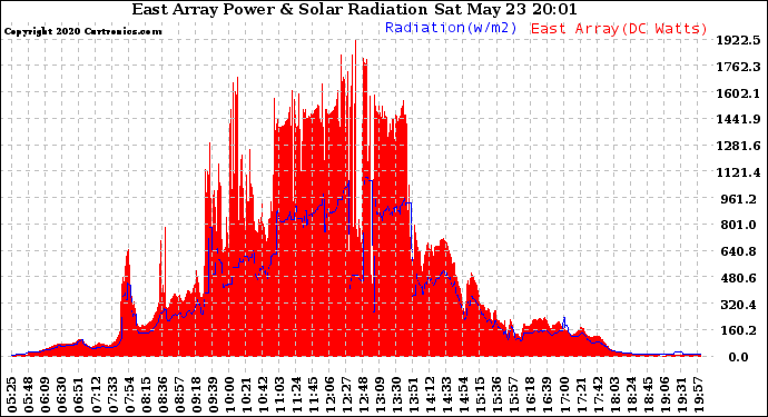 Solar PV/Inverter Performance East Array Power Output & Solar Radiation