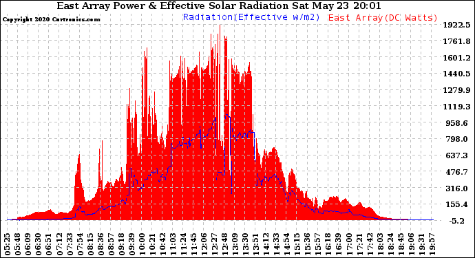 Solar PV/Inverter Performance East Array Power Output & Effective Solar Radiation